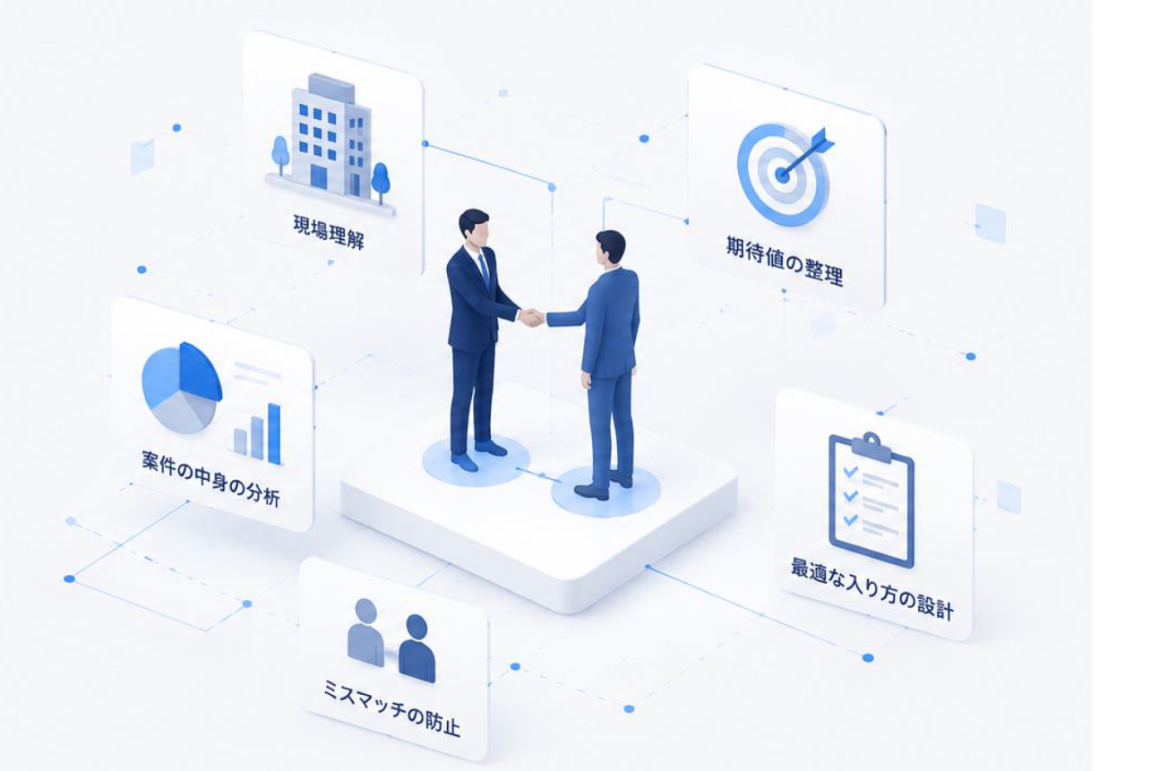 現場理解をもとにコンサルが提案するイメージ